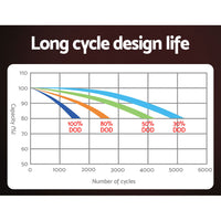 Giantz 12V 100Ah Lithium Battery LiFePO4 Deep Cycle Box Solar Caravan Camping