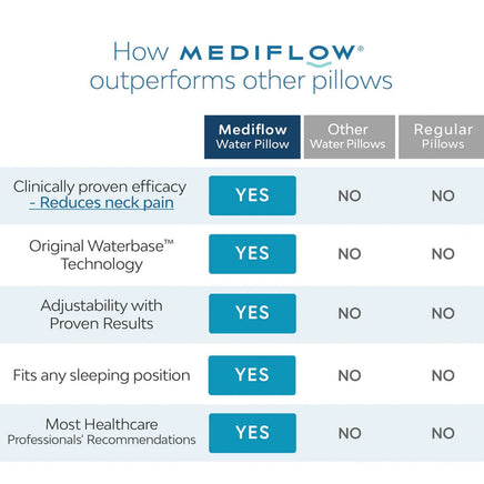 Mediflow Adjustable Waterbase Water Neck Pain Reduction Standard Pillow 51 x 71 cm Home & Garden Kings Warehouse