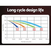 12V 200Ah Lithium Battery LiFePO4 Deep Cycle Box Solar Caravan Camping