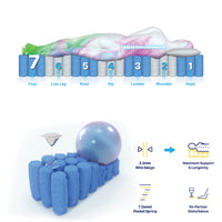 Boutique Double Mattress 7 zone Pocket Spring Memory Foam mattresses Kings Warehouse