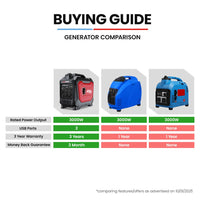 GENPOWER 3.5kW Peak 3kW Enclosed Inverter Generator, 2x15A, 12V, USB, Portable, Compact, Camping, Backup