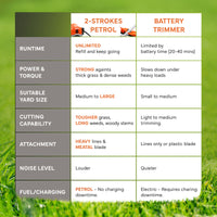 Dynamic Power 26cc Petrol Whipper Snipper Brush Cutter + 4 Blade