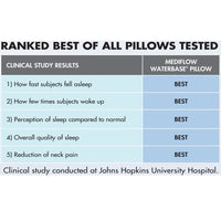 Mediflow Adjustable Waterbase Water Neck Pain Reduction Standard Pillow Home & Garden Kings Warehouse 