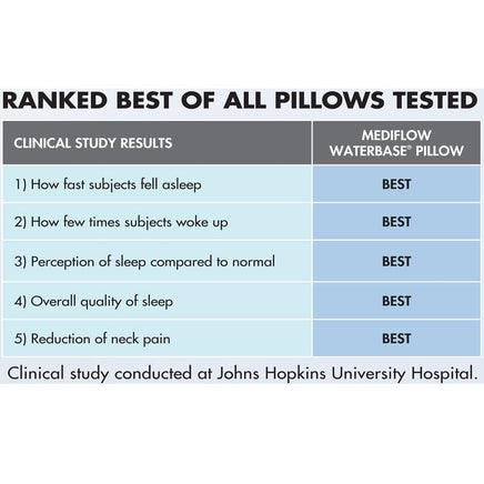 Mediflow Adjustable Waterbase Water Neck Pain Reduction Standard Pillow Home & Garden Kings Warehouse 