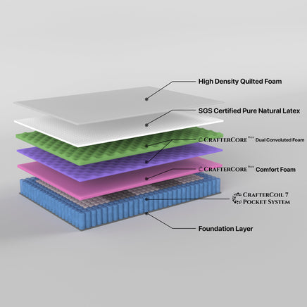 Grandeur King Mattress Latex Foam 7 Zone Pocket Spring mattresses Kings Warehouse 